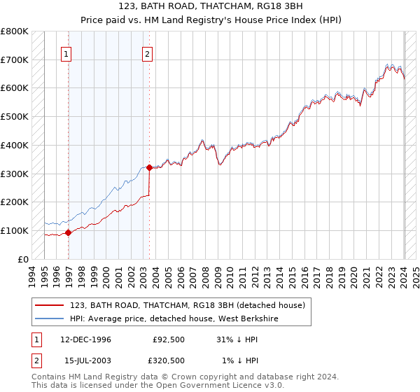 123, BATH ROAD, THATCHAM, RG18 3BH: Price paid vs HM Land Registry's House Price Index