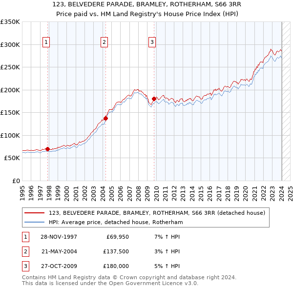 123, BELVEDERE PARADE, BRAMLEY, ROTHERHAM, S66 3RR: Price paid vs HM Land Registry's House Price Index