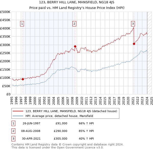 123, BERRY HILL LANE, MANSFIELD, NG18 4JS: Price paid vs HM Land Registry's House Price Index