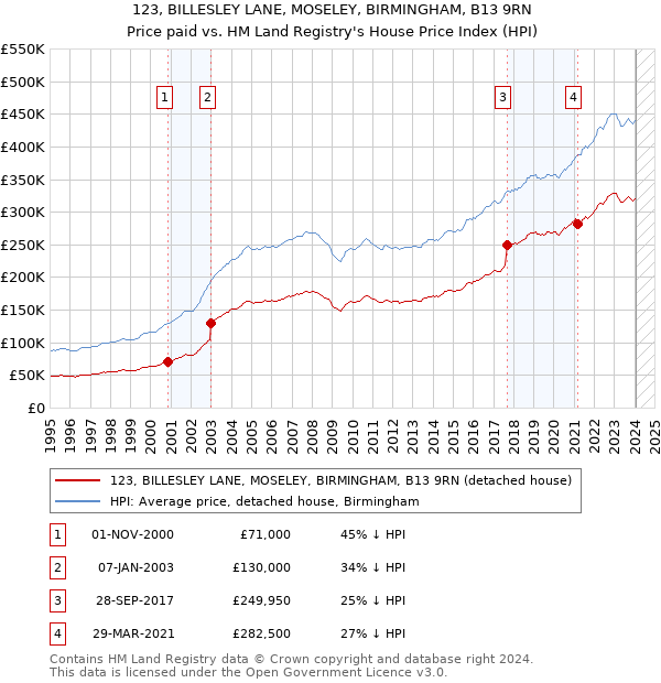 123, BILLESLEY LANE, MOSELEY, BIRMINGHAM, B13 9RN: Price paid vs HM Land Registry's House Price Index