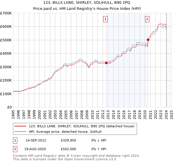 123, BILLS LANE, SHIRLEY, SOLIHULL, B90 2PQ: Price paid vs HM Land Registry's House Price Index