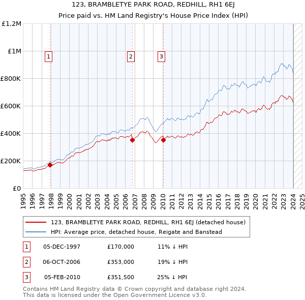 123, BRAMBLETYE PARK ROAD, REDHILL, RH1 6EJ: Price paid vs HM Land Registry's House Price Index