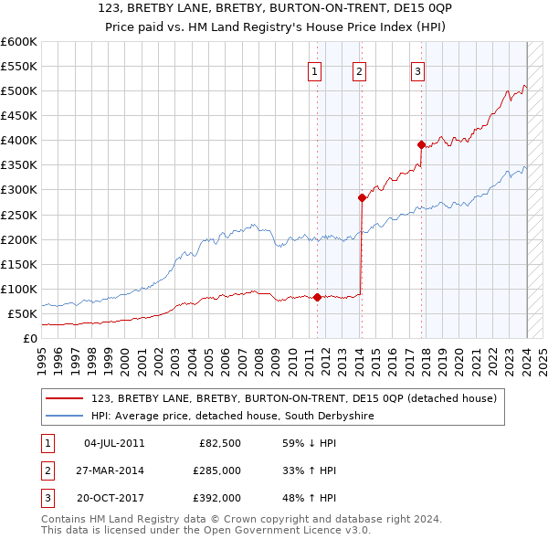 123, BRETBY LANE, BRETBY, BURTON-ON-TRENT, DE15 0QP: Price paid vs HM Land Registry's House Price Index