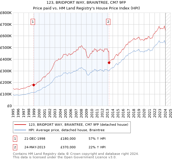 123, BRIDPORT WAY, BRAINTREE, CM7 9FP: Price paid vs HM Land Registry's House Price Index