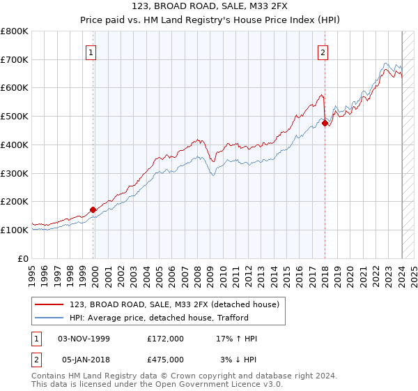 123, BROAD ROAD, SALE, M33 2FX: Price paid vs HM Land Registry's House Price Index