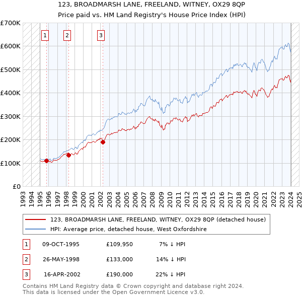 123, BROADMARSH LANE, FREELAND, WITNEY, OX29 8QP: Price paid vs HM Land Registry's House Price Index