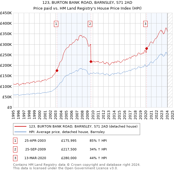 123, BURTON BANK ROAD, BARNSLEY, S71 2AD: Price paid vs HM Land Registry's House Price Index