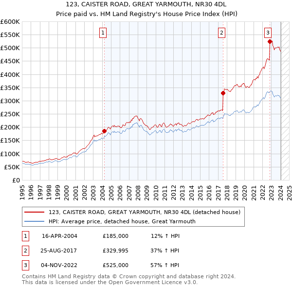 123, CAISTER ROAD, GREAT YARMOUTH, NR30 4DL: Price paid vs HM Land Registry's House Price Index