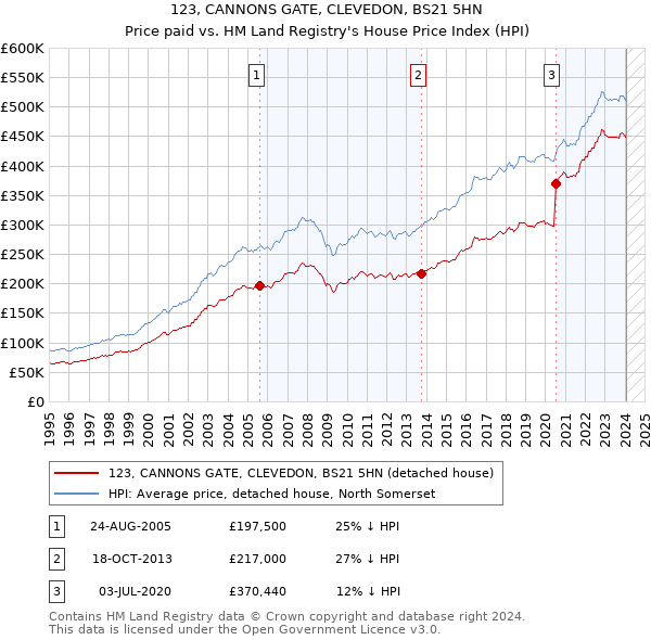 123, CANNONS GATE, CLEVEDON, BS21 5HN: Price paid vs HM Land Registry's House Price Index