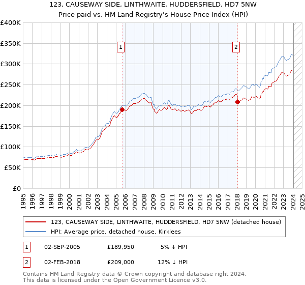 123, CAUSEWAY SIDE, LINTHWAITE, HUDDERSFIELD, HD7 5NW: Price paid vs HM Land Registry's House Price Index