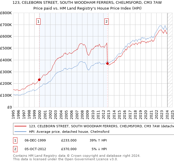 123, CELEBORN STREET, SOUTH WOODHAM FERRERS, CHELMSFORD, CM3 7AW: Price paid vs HM Land Registry's House Price Index