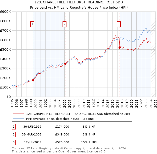 123, CHAPEL HILL, TILEHURST, READING, RG31 5DD: Price paid vs HM Land Registry's House Price Index