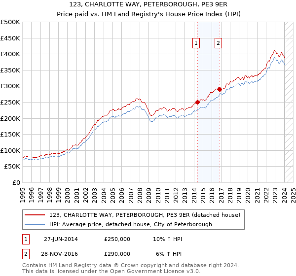 123, CHARLOTTE WAY, PETERBOROUGH, PE3 9ER: Price paid vs HM Land Registry's House Price Index