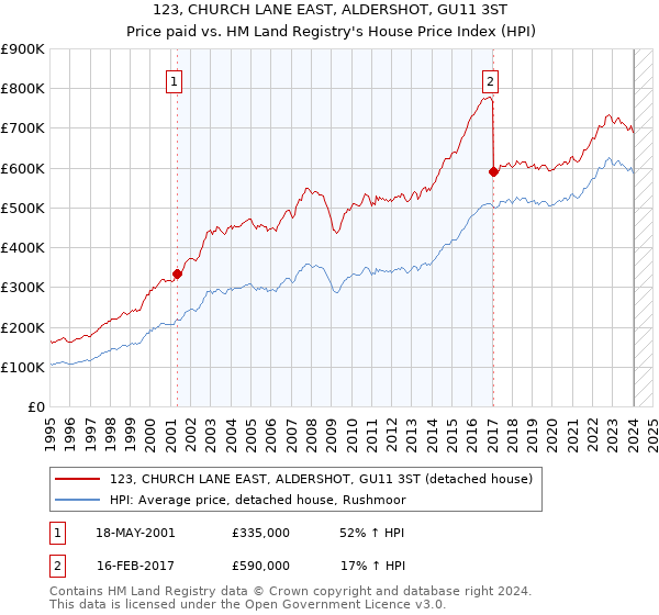 123, CHURCH LANE EAST, ALDERSHOT, GU11 3ST: Price paid vs HM Land Registry's House Price Index