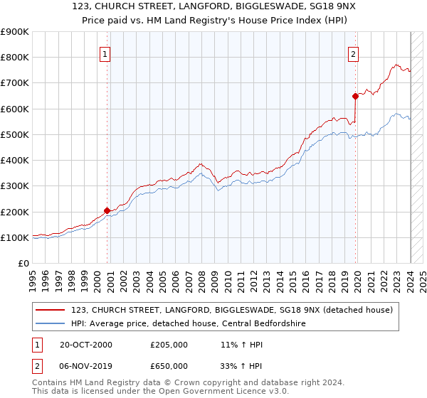 123, CHURCH STREET, LANGFORD, BIGGLESWADE, SG18 9NX: Price paid vs HM Land Registry's House Price Index