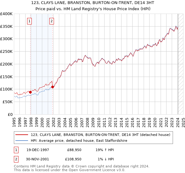 123, CLAYS LANE, BRANSTON, BURTON-ON-TRENT, DE14 3HT: Price paid vs HM Land Registry's House Price Index