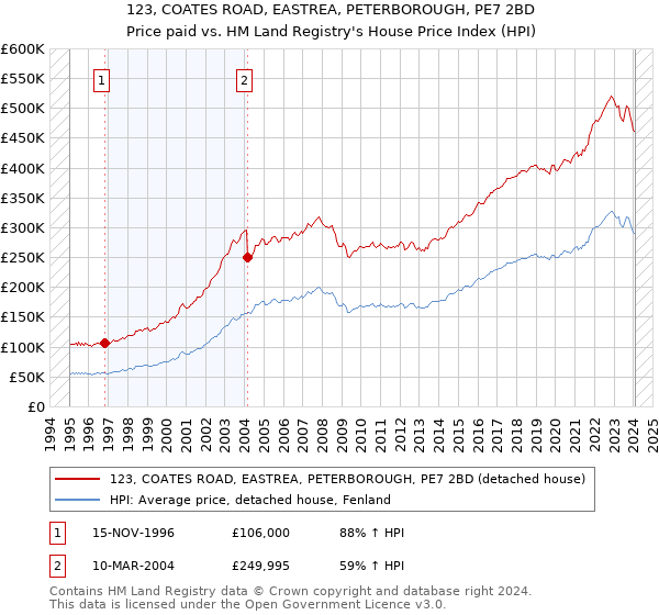 123, COATES ROAD, EASTREA, PETERBOROUGH, PE7 2BD: Price paid vs HM Land Registry's House Price Index