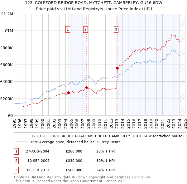 123, COLEFORD BRIDGE ROAD, MYTCHETT, CAMBERLEY, GU16 6DW: Price paid vs HM Land Registry's House Price Index