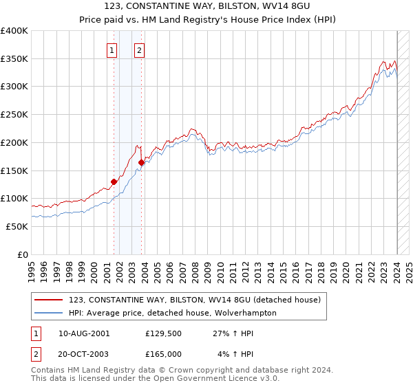123, CONSTANTINE WAY, BILSTON, WV14 8GU: Price paid vs HM Land Registry's House Price Index