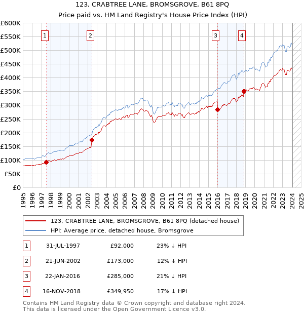 123, CRABTREE LANE, BROMSGROVE, B61 8PQ: Price paid vs HM Land Registry's House Price Index