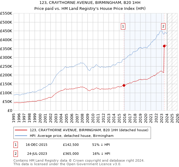 123, CRAYTHORNE AVENUE, BIRMINGHAM, B20 1HH: Price paid vs HM Land Registry's House Price Index