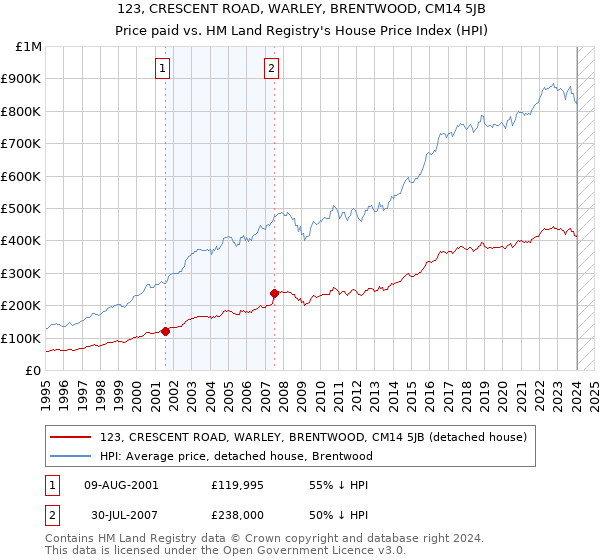 123, CRESCENT ROAD, WARLEY, BRENTWOOD, CM14 5JB: Price paid vs HM Land Registry's House Price Index