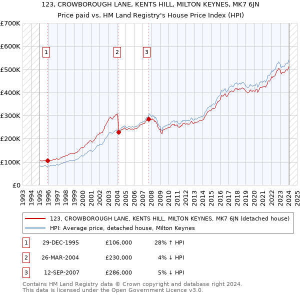123, CROWBOROUGH LANE, KENTS HILL, MILTON KEYNES, MK7 6JN: Price paid vs HM Land Registry's House Price Index