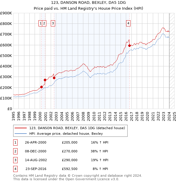 123, DANSON ROAD, BEXLEY, DA5 1DG: Price paid vs HM Land Registry's House Price Index