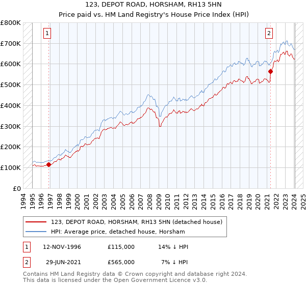 123, DEPOT ROAD, HORSHAM, RH13 5HN: Price paid vs HM Land Registry's House Price Index
