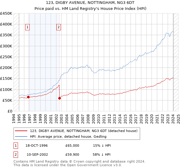 123, DIGBY AVENUE, NOTTINGHAM, NG3 6DT: Price paid vs HM Land Registry's House Price Index
