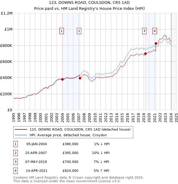 123, DOWNS ROAD, COULSDON, CR5 1AD: Price paid vs HM Land Registry's House Price Index