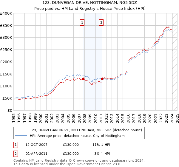 123, DUNVEGAN DRIVE, NOTTINGHAM, NG5 5DZ: Price paid vs HM Land Registry's House Price Index