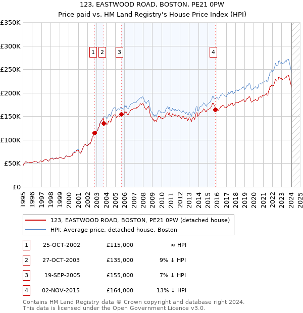 123, EASTWOOD ROAD, BOSTON, PE21 0PW: Price paid vs HM Land Registry's House Price Index