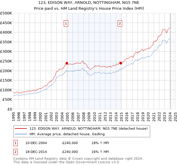 123, EDISON WAY, ARNOLD, NOTTINGHAM, NG5 7NE: Price paid vs HM Land Registry's House Price Index