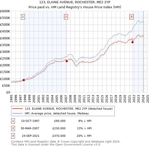 123, ELAINE AVENUE, ROCHESTER, ME2 2YP: Price paid vs HM Land Registry's House Price Index