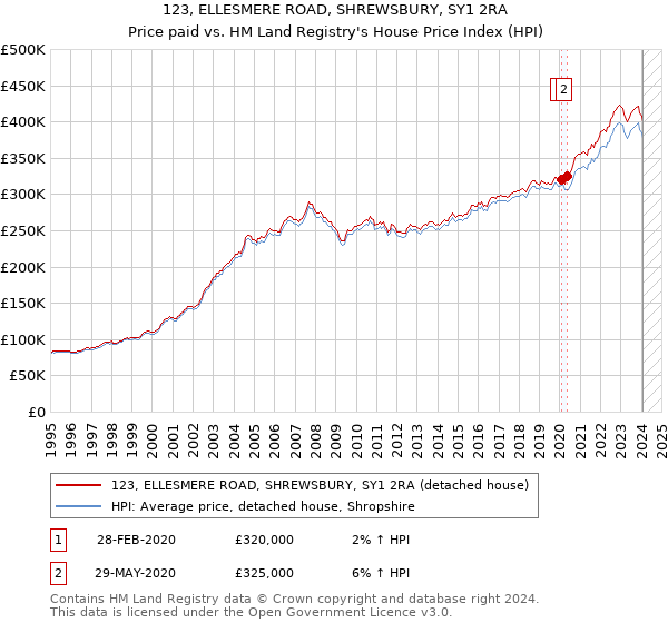 123, ELLESMERE ROAD, SHREWSBURY, SY1 2RA: Price paid vs HM Land Registry's House Price Index