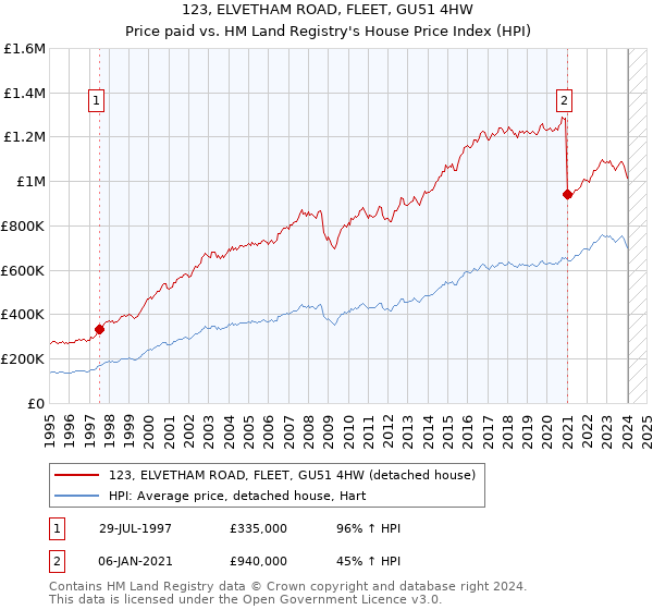 123, ELVETHAM ROAD, FLEET, GU51 4HW: Price paid vs HM Land Registry's House Price Index