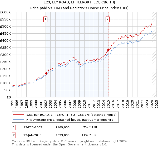 123, ELY ROAD, LITTLEPORT, ELY, CB6 1HJ: Price paid vs HM Land Registry's House Price Index