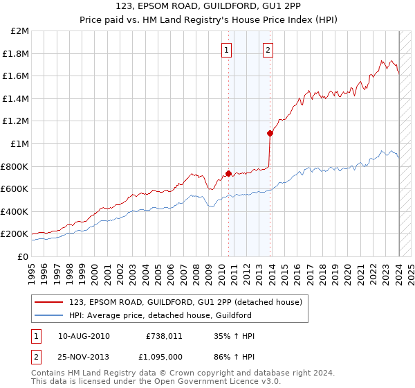 123, EPSOM ROAD, GUILDFORD, GU1 2PP: Price paid vs HM Land Registry's House Price Index