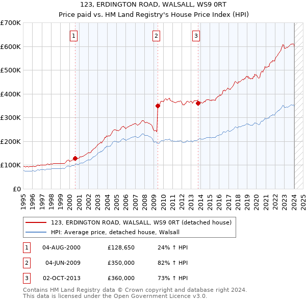 123, ERDINGTON ROAD, WALSALL, WS9 0RT: Price paid vs HM Land Registry's House Price Index
