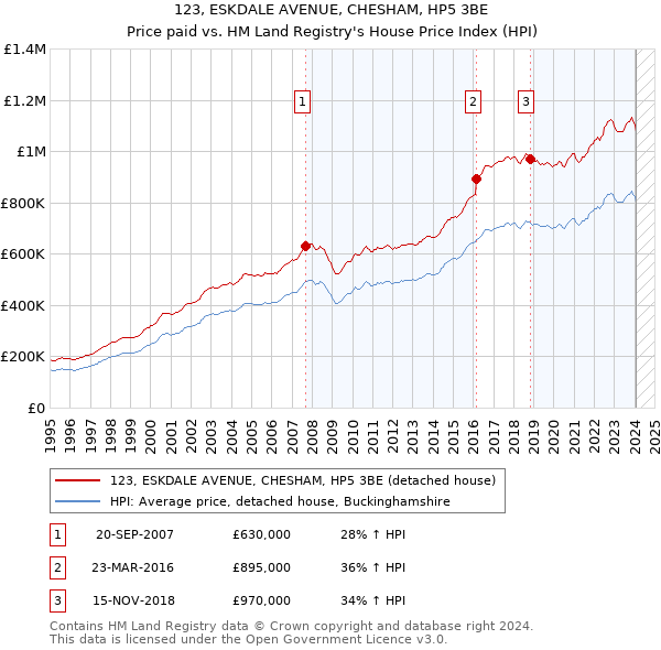 123, ESKDALE AVENUE, CHESHAM, HP5 3BE: Price paid vs HM Land Registry's House Price Index