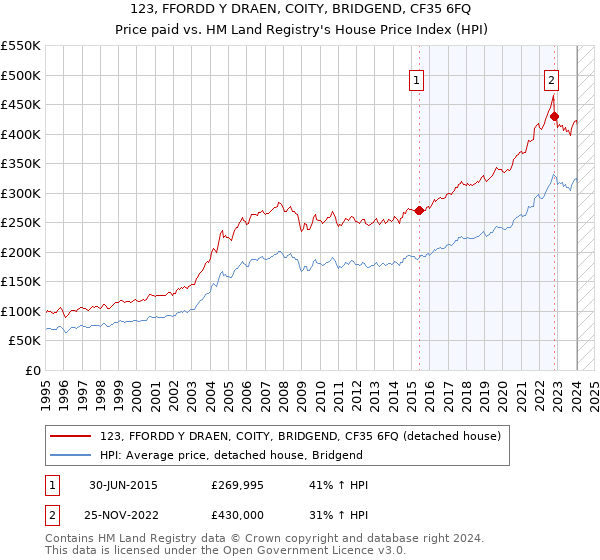 123, FFORDD Y DRAEN, COITY, BRIDGEND, CF35 6FQ: Price paid vs HM Land Registry's House Price Index