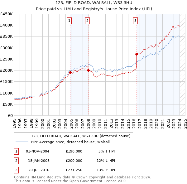 123, FIELD ROAD, WALSALL, WS3 3HU: Price paid vs HM Land Registry's House Price Index