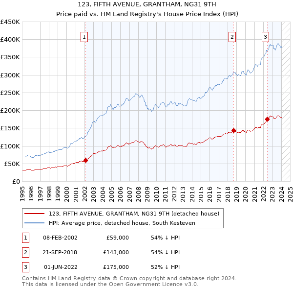 123, FIFTH AVENUE, GRANTHAM, NG31 9TH: Price paid vs HM Land Registry's House Price Index