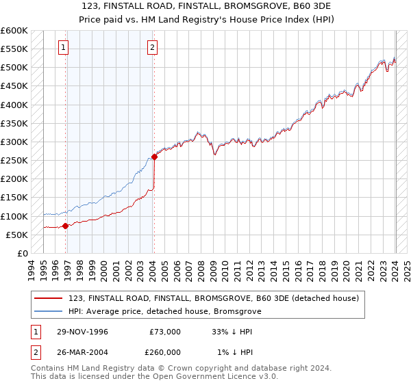 123, FINSTALL ROAD, FINSTALL, BROMSGROVE, B60 3DE: Price paid vs HM Land Registry's House Price Index