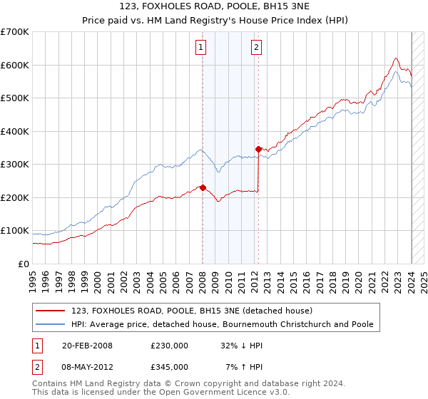 123, FOXHOLES ROAD, POOLE, BH15 3NE: Price paid vs HM Land Registry's House Price Index