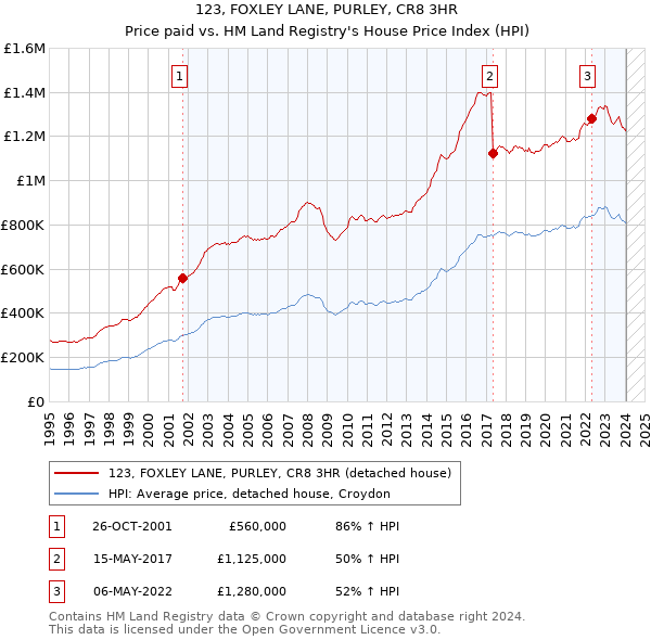 123, FOXLEY LANE, PURLEY, CR8 3HR: Price paid vs HM Land Registry's House Price Index