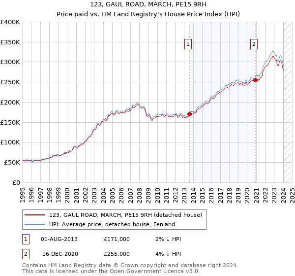 123, GAUL ROAD, MARCH, PE15 9RH: Price paid vs HM Land Registry's House Price Index