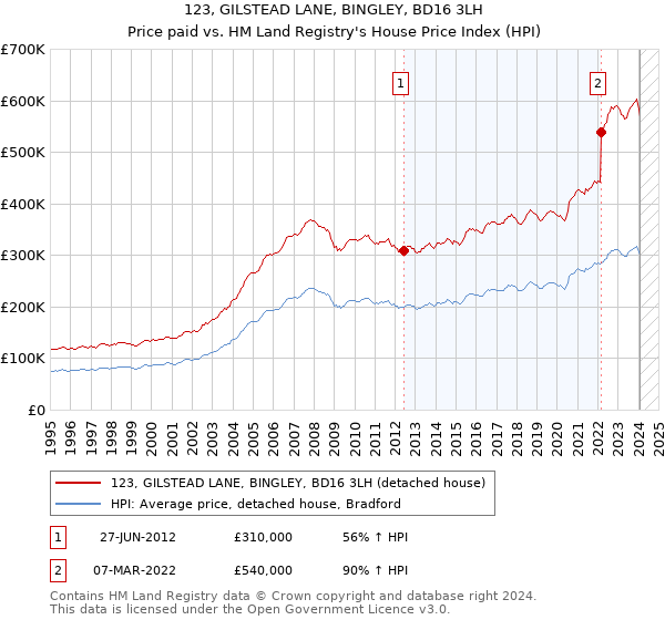 123, GILSTEAD LANE, BINGLEY, BD16 3LH: Price paid vs HM Land Registry's House Price Index