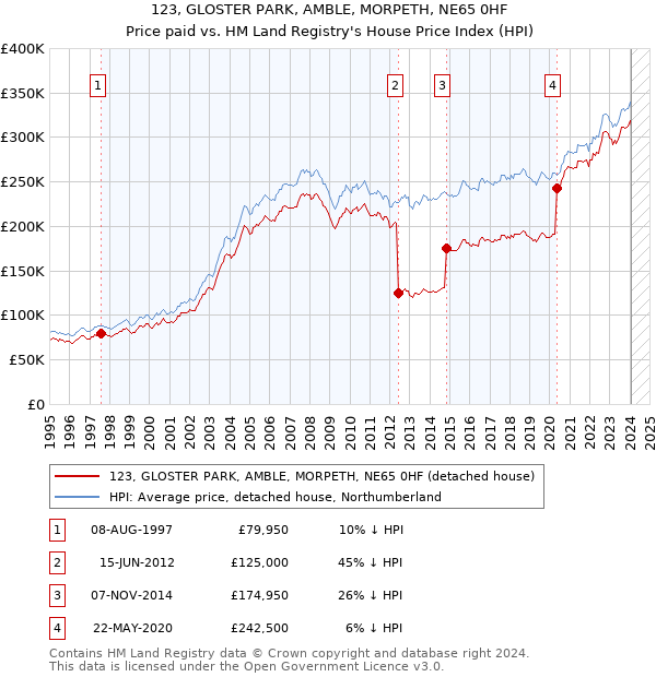 123, GLOSTER PARK, AMBLE, MORPETH, NE65 0HF: Price paid vs HM Land Registry's House Price Index